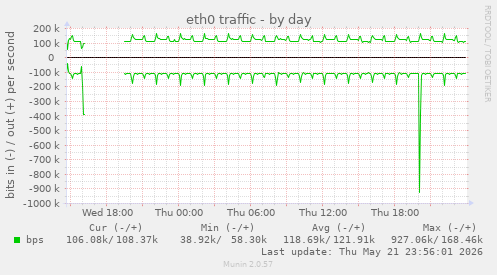 daily graph