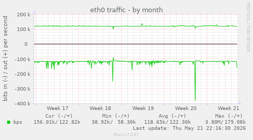 eth0 traffic