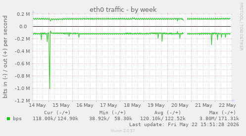 weekly graph