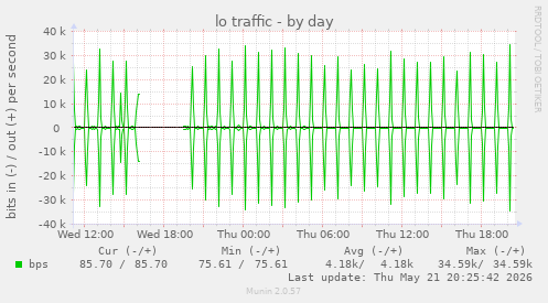 daily graph