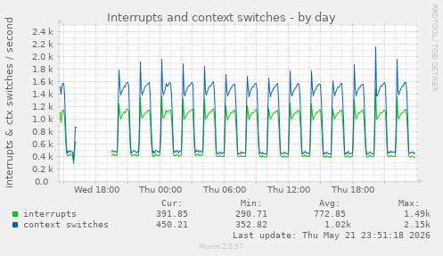 Interrupts and context switches