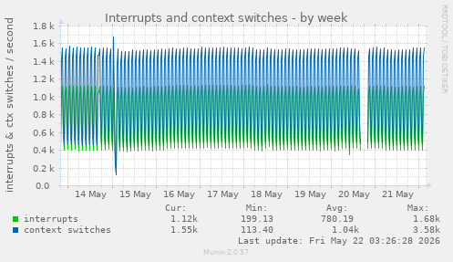 Interrupts and context switches