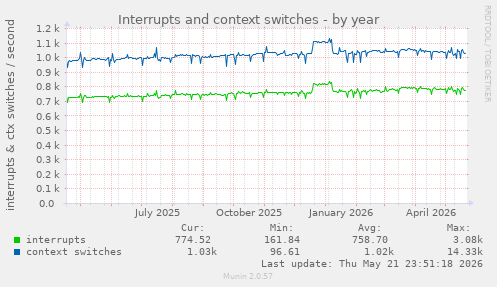 yearly graph