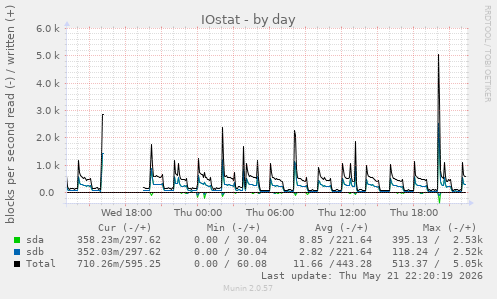 IOstat