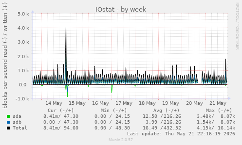 IOstat