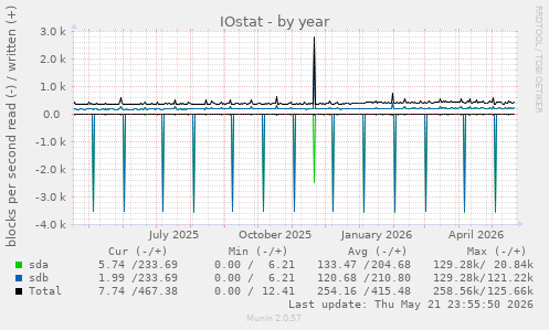 yearly graph