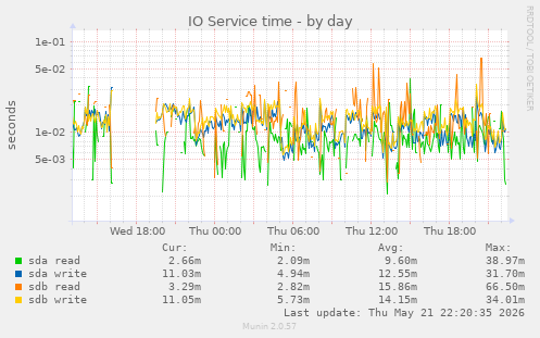 IO Service time