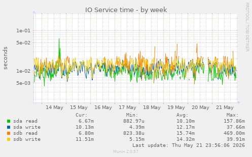 IO Service time