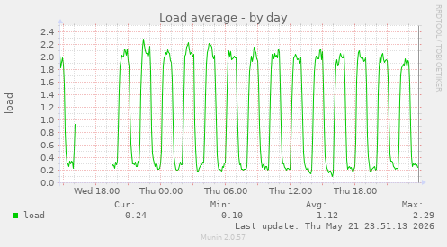 Load average
