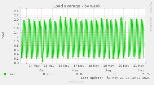 Load average