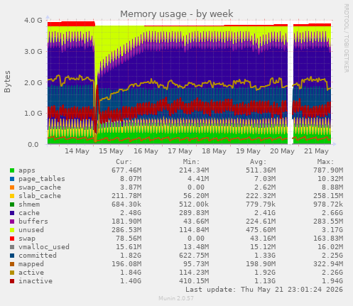 Memory usage