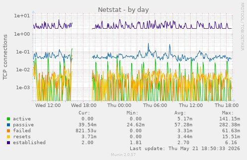 Netstat