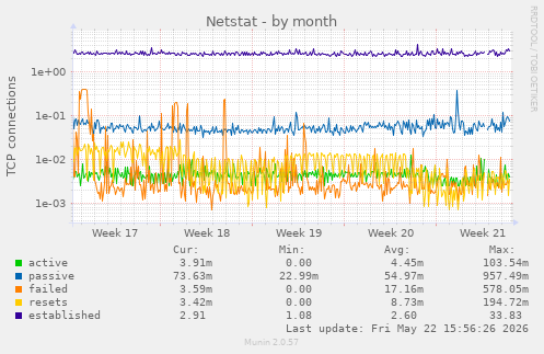 Netstat