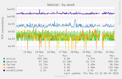 Netstat