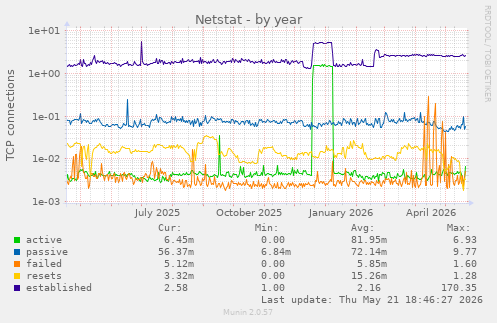 Netstat