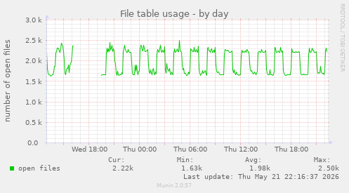 File table usage