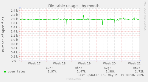 File table usage