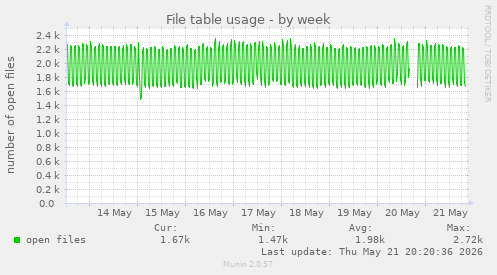 File table usage
