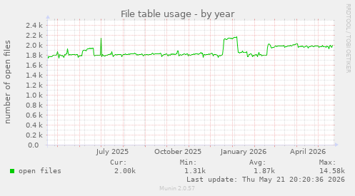 File table usage