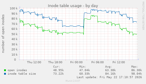 daily graph