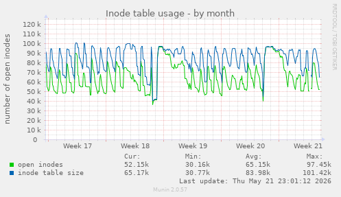 monthly graph