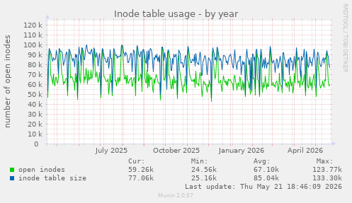 Inode table usage