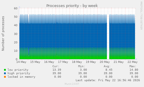 Processes priority