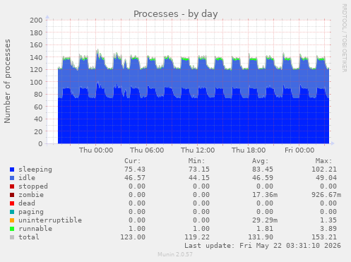 Processes