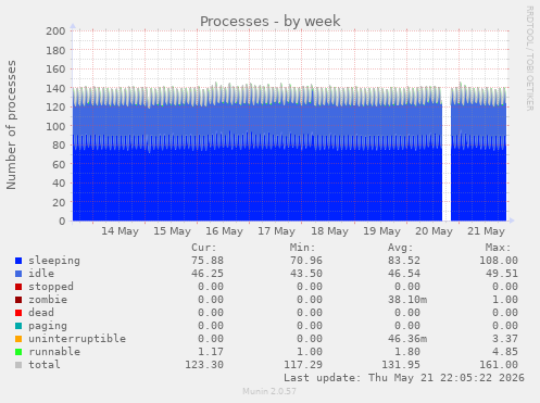Processes