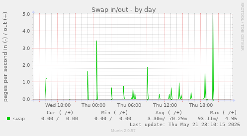 Swap in/out