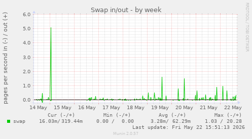 Swap in/out