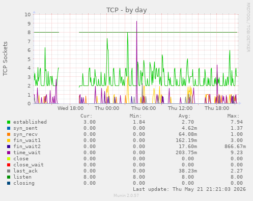 TCP