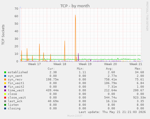 TCP