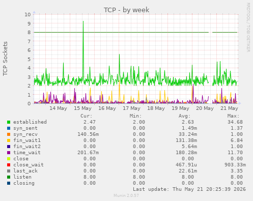 TCP