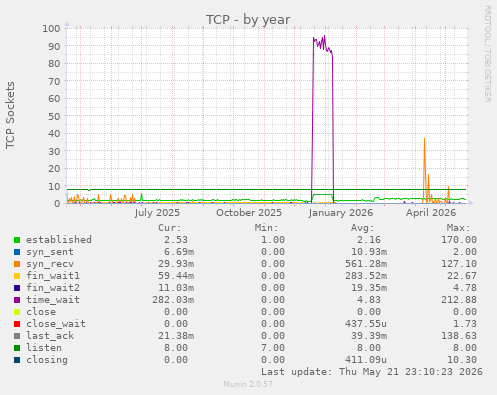 TCP