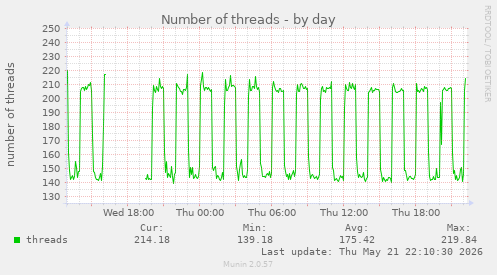 Number of threads