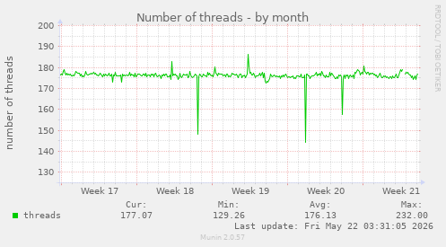 Number of threads
