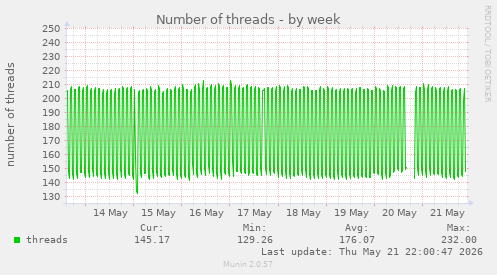 Number of threads