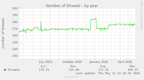 Number of threads