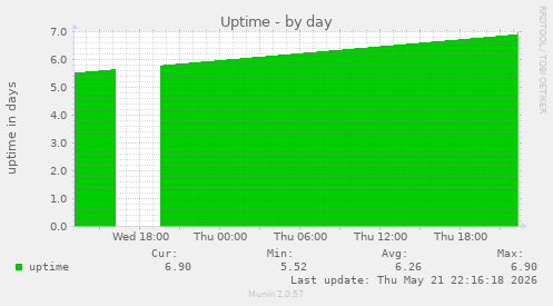 Uptime