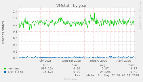 VMstat