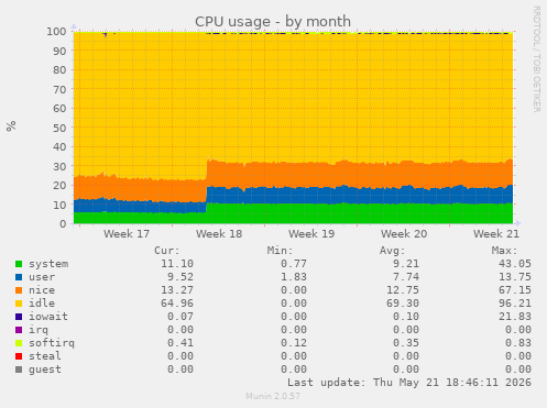 CPU usage