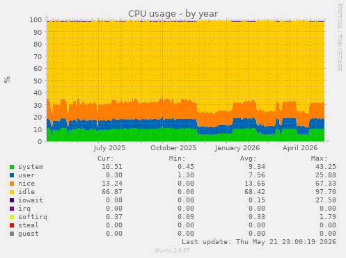 CPU usage