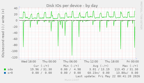 Disk IOs per device