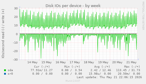 Disk IOs per device
