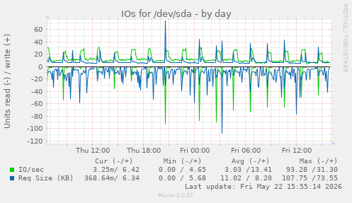 IOs for /dev/sda