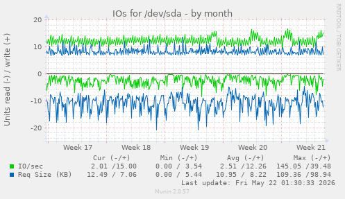 monthly graph