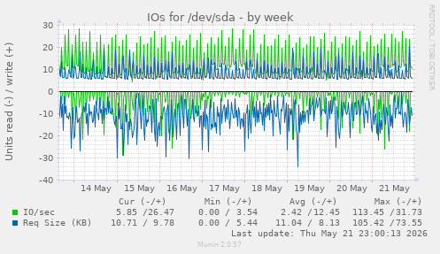 IOs for /dev/sda