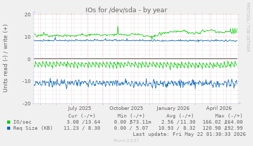 yearly graph