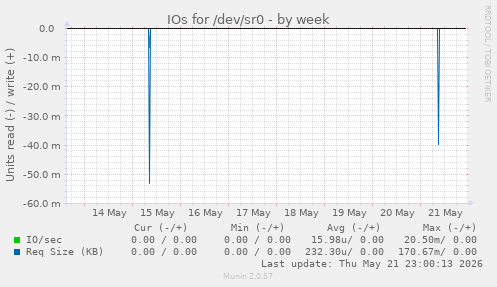 IOs for /dev/sr0
